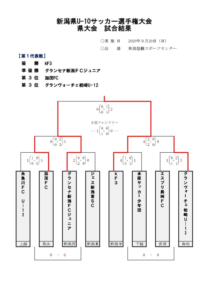 新潟県ｕ 10サッカー選手権大会は Kf3 新潟中地区 が優勝 104チームの頂点に スタンダード新潟 地域密着型スポーツマガジン Standard