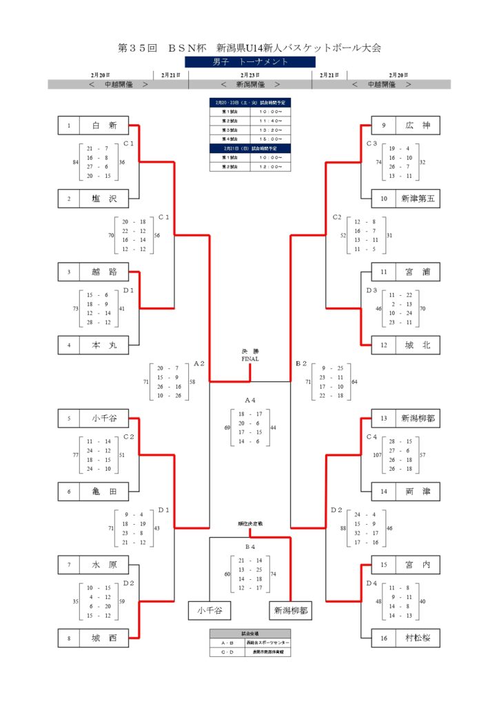 選手７人で準優勝の広神中 次はてっぺんを Bsn杯新潟県u14新人バスケットボール大会 スタンダード新潟 地域密着型スポーツマガジン Standard